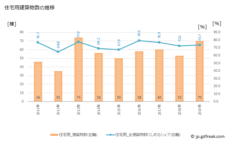 グラフ 年次 棚倉町(ﾀﾅｸﾞﾗﾏﾁ 福島県)の建築着工の動向 住宅用建築物数の推移