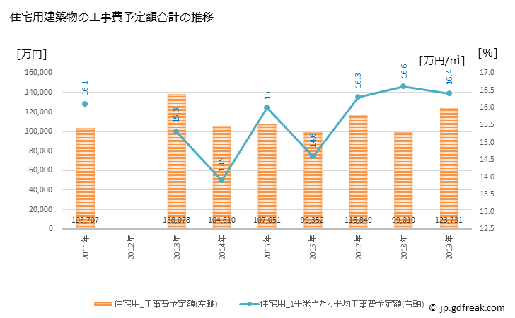 グラフ 年次 棚倉町(ﾀﾅｸﾞﾗﾏﾁ 福島県)の建築着工の動向 住宅用建築物の工事費予定額合計の推移