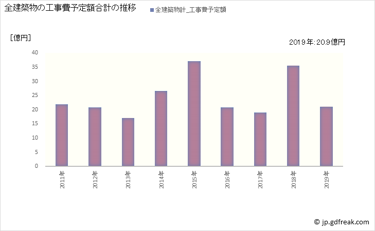 グラフ 年次 棚倉町(ﾀﾅｸﾞﾗﾏﾁ 福島県)の建築着工の動向 全建築物の工事費予定額合計の推移