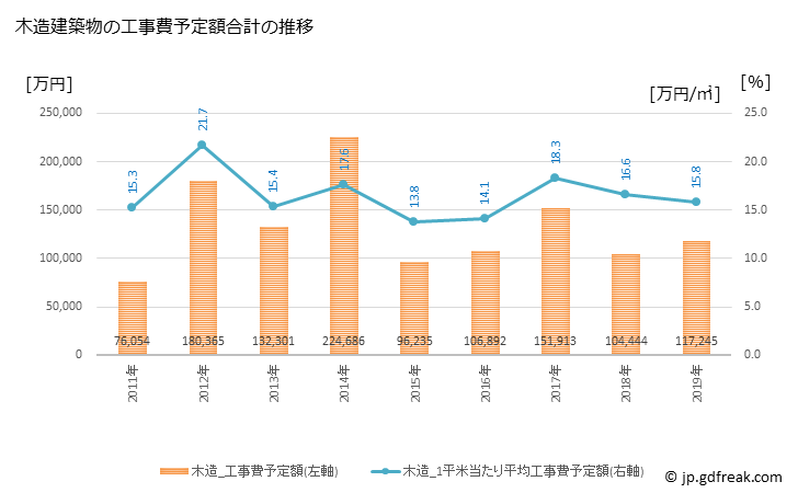 グラフ 年次 棚倉町(ﾀﾅｸﾞﾗﾏﾁ 福島県)の建築着工の動向 木造建築物の工事費予定額合計の推移