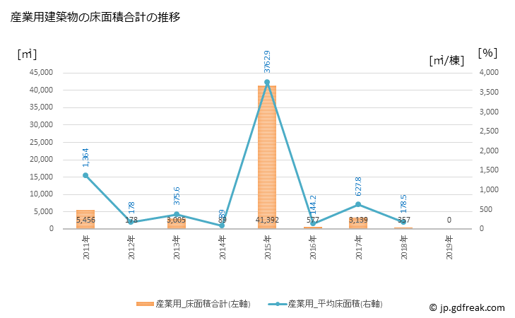 グラフ 年次 矢祭町(ﾔﾏﾂﾘﾏﾁ 福島県)の建築着工の動向 産業用建築物の床面積合計の推移