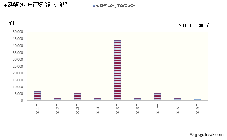 グラフ 年次 矢祭町(ﾔﾏﾂﾘﾏﾁ 福島県)の建築着工の動向 全建築物の床面積合計の推移