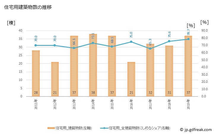グラフ 年次 塙町(ﾊﾅﾜﾏﾁ 福島県)の建築着工の動向 住宅用建築物数の推移