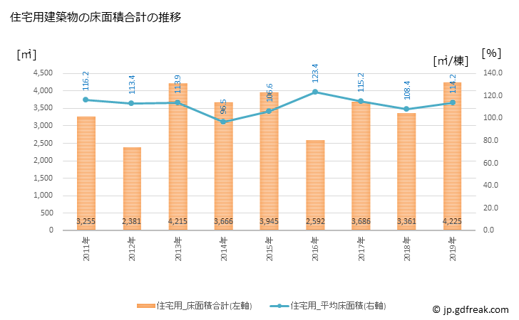 グラフ 年次 塙町(ﾊﾅﾜﾏﾁ 福島県)の建築着工の動向 住宅用建築物の床面積合計の推移