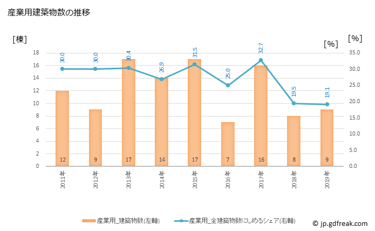グラフ 年次 塙町(ﾊﾅﾜﾏﾁ 福島県)の建築着工の動向 産業用建築物数の推移