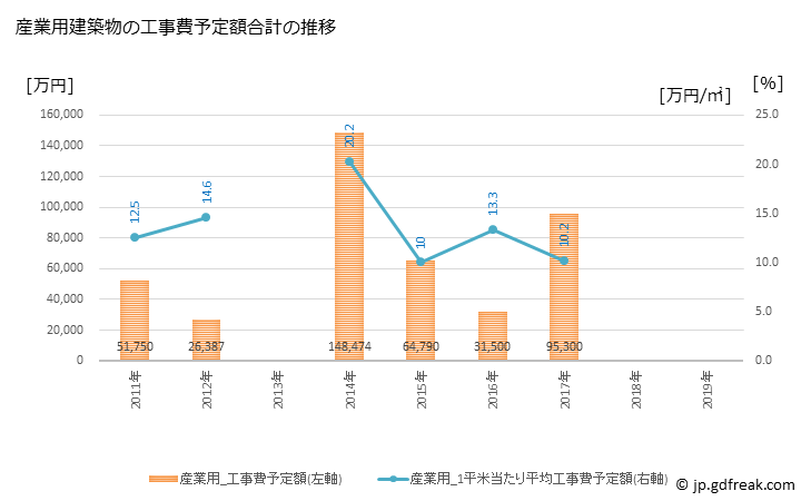グラフ 年次 塙町(ﾊﾅﾜﾏﾁ 福島県)の建築着工の動向 産業用建築物の工事費予定額合計の推移