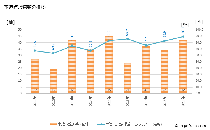グラフ 年次 塙町(ﾊﾅﾜﾏﾁ 福島県)の建築着工の動向 木造建築物数の推移