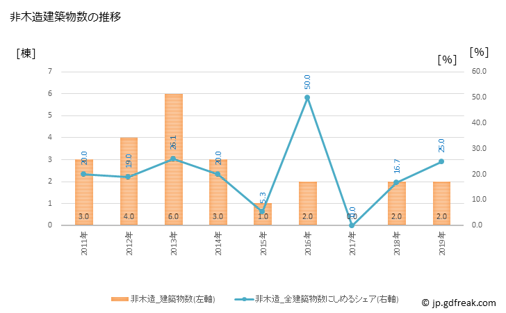 グラフ 年次 鮫川村(ｻﾒｶﾞﾜﾑﾗ 福島県)の建築着工の動向 非木造建築物数の推移