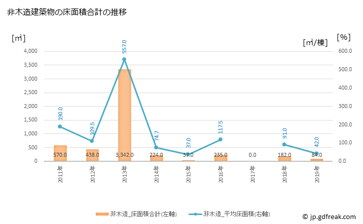 グラフ 年次 鮫川村(ｻﾒｶﾞﾜﾑﾗ 福島県)の建築着工の動向 非木造建築物の床面積合計の推移