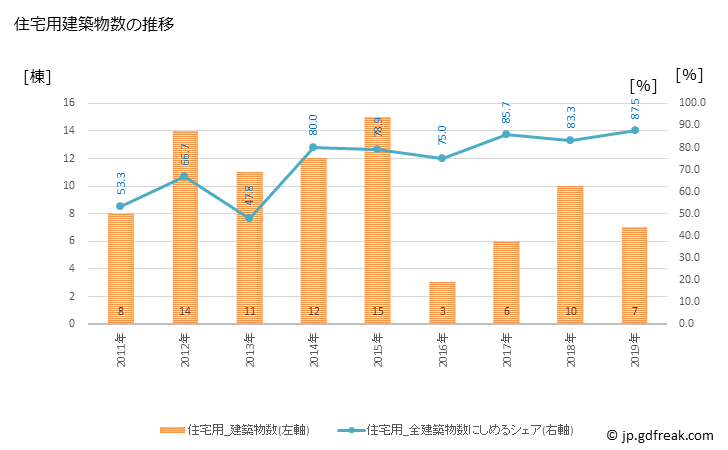 グラフ 年次 鮫川村(ｻﾒｶﾞﾜﾑﾗ 福島県)の建築着工の動向 住宅用建築物数の推移