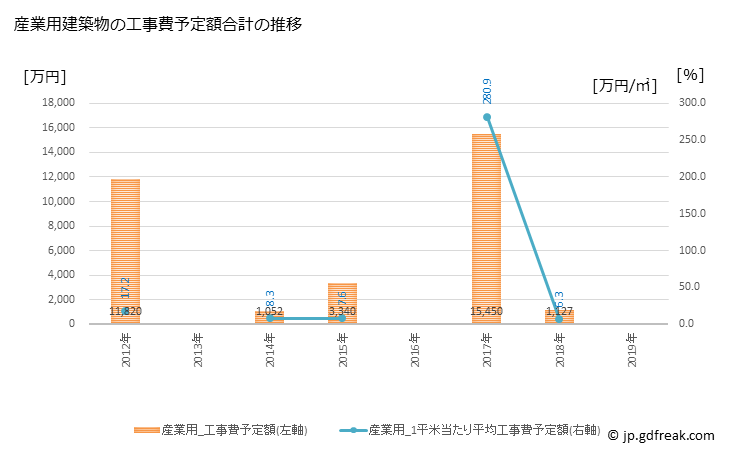 グラフ 年次 鮫川村(ｻﾒｶﾞﾜﾑﾗ 福島県)の建築着工の動向 産業用建築物の工事費予定額合計の推移