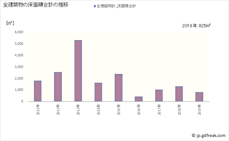 グラフ 年次 鮫川村(ｻﾒｶﾞﾜﾑﾗ 福島県)の建築着工の動向 全建築物の床面積合計の推移