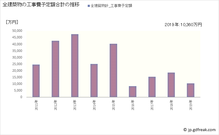 グラフ 年次 鮫川村(ｻﾒｶﾞﾜﾑﾗ 福島県)の建築着工の動向 全建築物の工事費予定額合計の推移