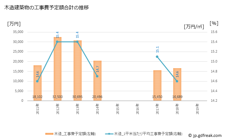 グラフ 年次 鮫川村(ｻﾒｶﾞﾜﾑﾗ 福島県)の建築着工の動向 木造建築物の工事費予定額合計の推移