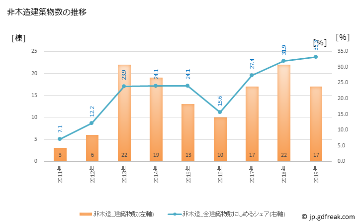 グラフ 年次 石川町(ｲｼｶﾜﾏﾁ 福島県)の建築着工の動向 非木造建築物数の推移