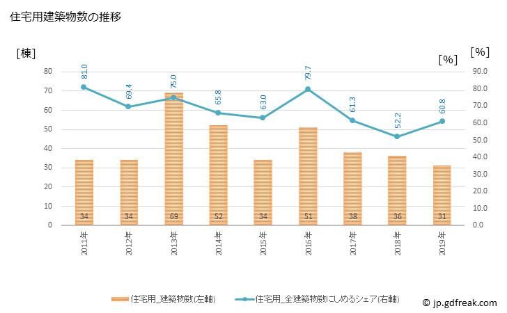 グラフ 年次 石川町(ｲｼｶﾜﾏﾁ 福島県)の建築着工の動向 住宅用建築物数の推移