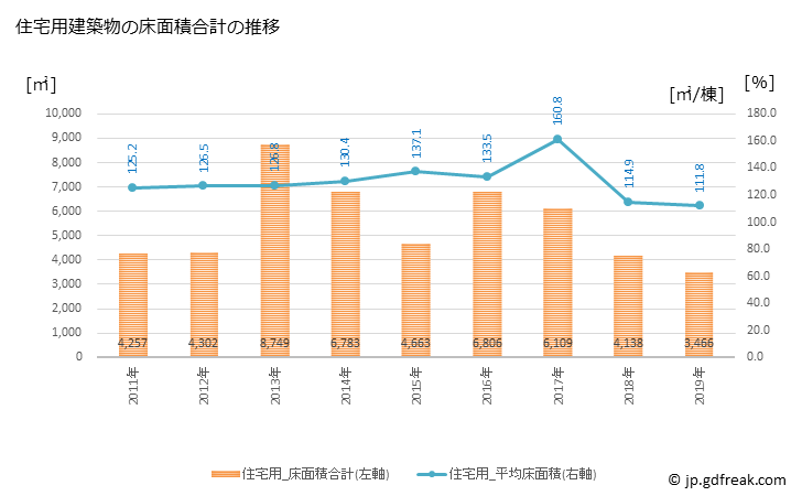 グラフ 年次 石川町(ｲｼｶﾜﾏﾁ 福島県)の建築着工の動向 住宅用建築物の床面積合計の推移