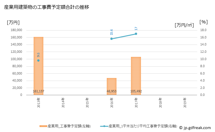 グラフ 年次 石川町(ｲｼｶﾜﾏﾁ 福島県)の建築着工の動向 産業用建築物の工事費予定額合計の推移