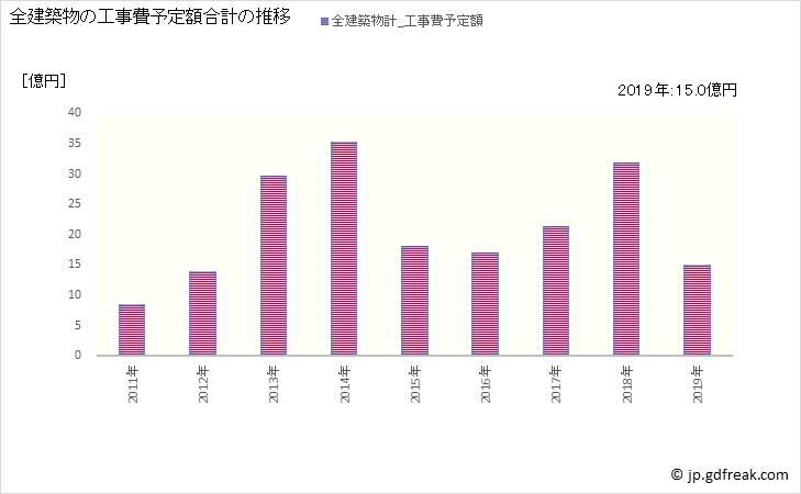 グラフ 年次 石川町(ｲｼｶﾜﾏﾁ 福島県)の建築着工の動向 全建築物の工事費予定額合計の推移