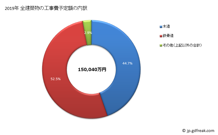 グラフ 年次 石川町(ｲｼｶﾜﾏﾁ 福島県)の建築着工の動向 全建築物の工事費予定額の内訳