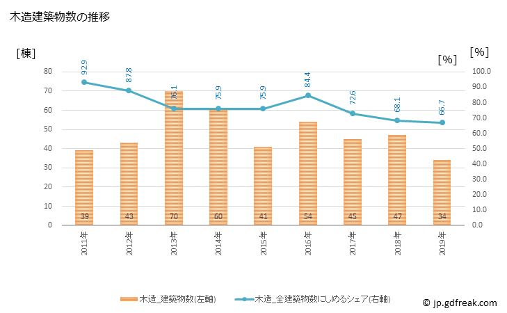 グラフ 年次 石川町(ｲｼｶﾜﾏﾁ 福島県)の建築着工の動向 木造建築物数の推移