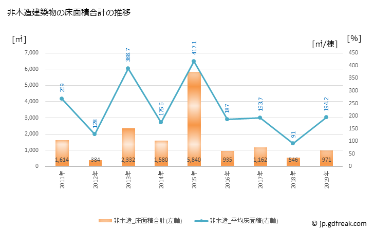 グラフ 年次 玉川村(ﾀﾏｶﾜﾑﾗ 福島県)の建築着工の動向 非木造建築物の床面積合計の推移