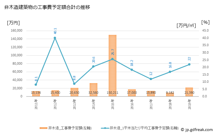グラフ 年次 玉川村(ﾀﾏｶﾜﾑﾗ 福島県)の建築着工の動向 非木造建築物の工事費予定額合計の推移