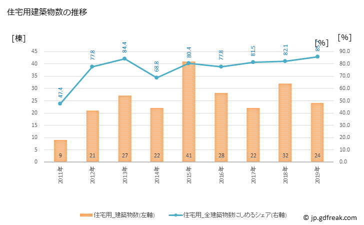 グラフ 年次 玉川村(ﾀﾏｶﾜﾑﾗ 福島県)の建築着工の動向 住宅用建築物数の推移