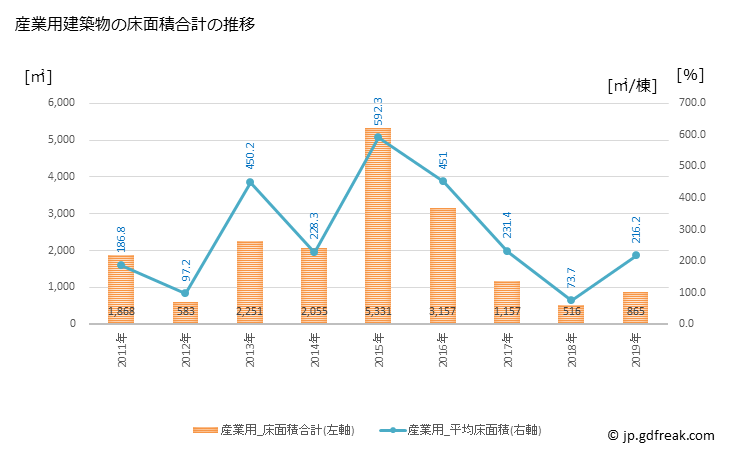 グラフ 年次 玉川村(ﾀﾏｶﾜﾑﾗ 福島県)の建築着工の動向 産業用建築物の床面積合計の推移