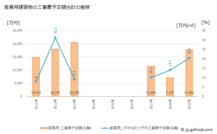 グラフ 年次 玉川村(ﾀﾏｶﾜﾑﾗ 福島県)の建築着工の動向 産業用建築物の工事費予定額合計の推移