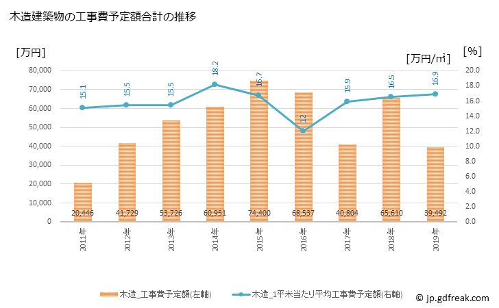 グラフ 年次 玉川村(ﾀﾏｶﾜﾑﾗ 福島県)の建築着工の動向 木造建築物の工事費予定額合計の推移