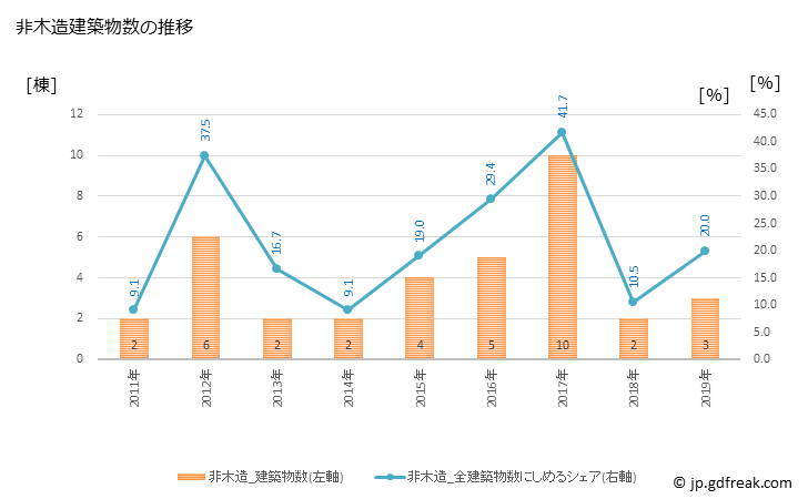 グラフ 年次 平田村(ﾋﾗﾀﾑﾗ 福島県)の建築着工の動向 非木造建築物数の推移