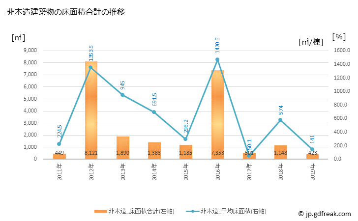 グラフ 年次 平田村(ﾋﾗﾀﾑﾗ 福島県)の建築着工の動向 非木造建築物の床面積合計の推移