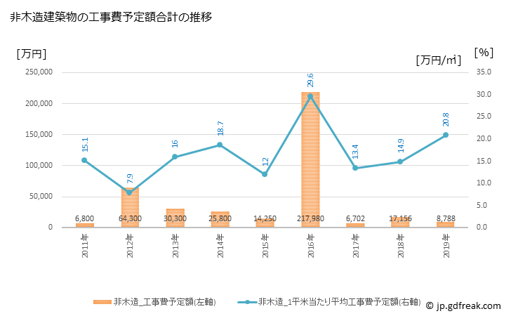 グラフ 年次 平田村(ﾋﾗﾀﾑﾗ 福島県)の建築着工の動向 非木造建築物の工事費予定額合計の推移
