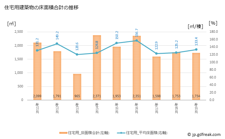 グラフ 年次 平田村(ﾋﾗﾀﾑﾗ 福島県)の建築着工の動向 住宅用建築物の床面積合計の推移