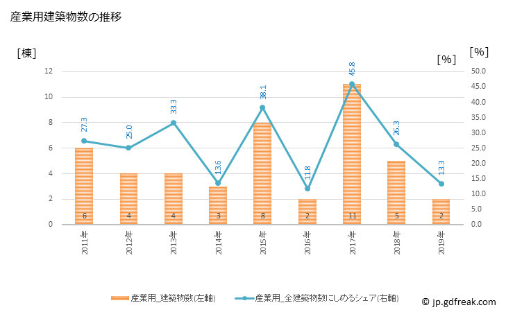 グラフ 年次 平田村(ﾋﾗﾀﾑﾗ 福島県)の建築着工の動向 産業用建築物数の推移