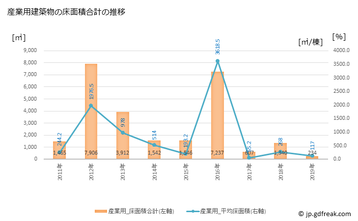 グラフ 年次 平田村(ﾋﾗﾀﾑﾗ 福島県)の建築着工の動向 産業用建築物の床面積合計の推移