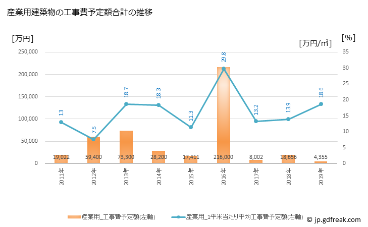 グラフ 年次 平田村(ﾋﾗﾀﾑﾗ 福島県)の建築着工の動向 産業用建築物の工事費予定額合計の推移