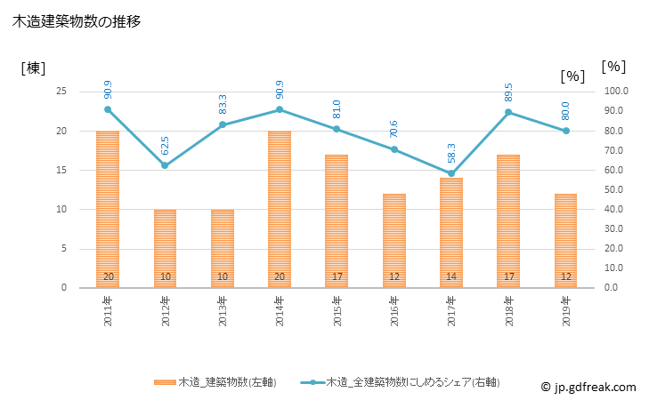 グラフ 年次 平田村(ﾋﾗﾀﾑﾗ 福島県)の建築着工の動向 木造建築物数の推移