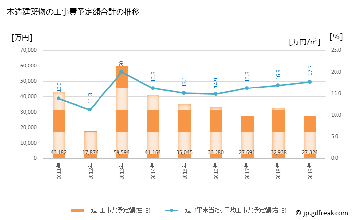 グラフ 年次 平田村(ﾋﾗﾀﾑﾗ 福島県)の建築着工の動向 木造建築物の工事費予定額合計の推移