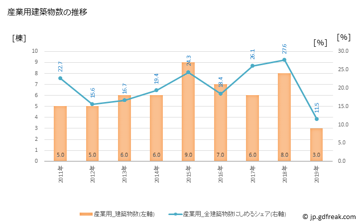 グラフ 年次 浅川町(ｱｻｶﾜﾏﾁ 福島県)の建築着工の動向 産業用建築物数の推移
