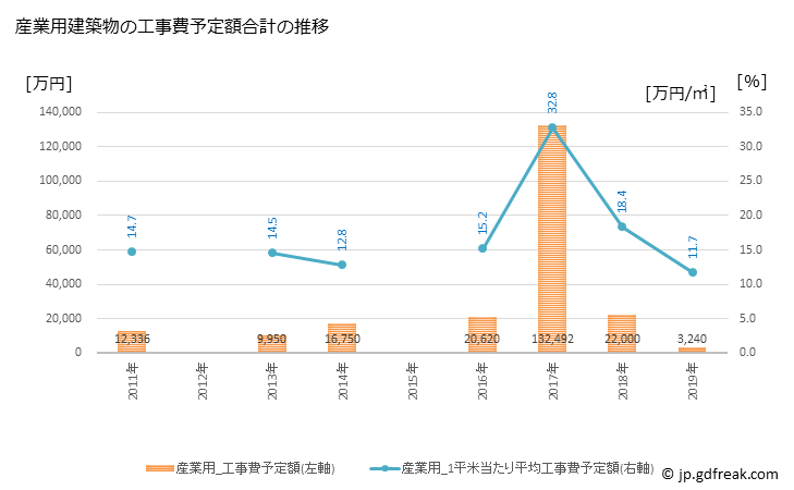 グラフ 年次 浅川町(ｱｻｶﾜﾏﾁ 福島県)の建築着工の動向 産業用建築物の工事費予定額合計の推移