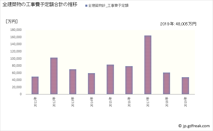 グラフ 年次 浅川町(ｱｻｶﾜﾏﾁ 福島県)の建築着工の動向 全建築物の工事費予定額合計の推移