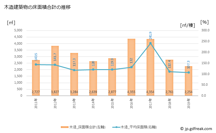 グラフ 年次 浅川町(ｱｻｶﾜﾏﾁ 福島県)の建築着工の動向 木造建築物の床面積合計の推移