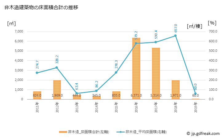 グラフ 年次 古殿町(ﾌﾙﾄﾞﾉﾏﾁ 福島県)の建築着工の動向 非木造建築物の床面積合計の推移