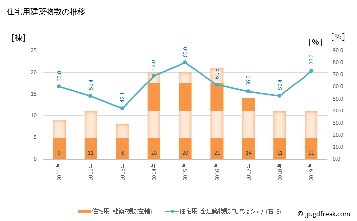 グラフ 年次 古殿町(ﾌﾙﾄﾞﾉﾏﾁ 福島県)の建築着工の動向 住宅用建築物数の推移