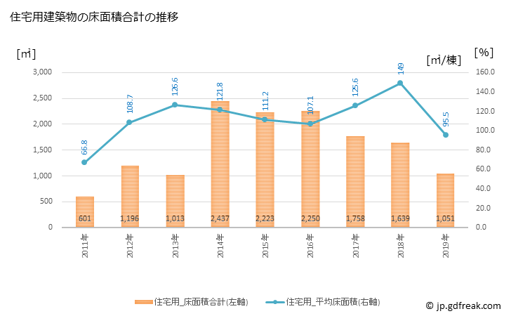 グラフ 年次 古殿町(ﾌﾙﾄﾞﾉﾏﾁ 福島県)の建築着工の動向 住宅用建築物の床面積合計の推移