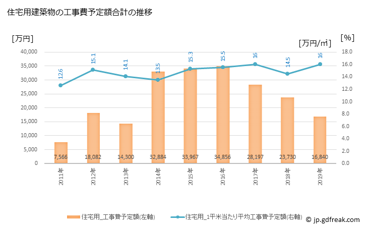 グラフ 年次 古殿町(ﾌﾙﾄﾞﾉﾏﾁ 福島県)の建築着工の動向 住宅用建築物の工事費予定額合計の推移