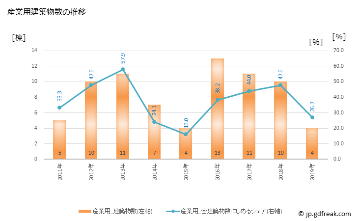グラフ 年次 古殿町(ﾌﾙﾄﾞﾉﾏﾁ 福島県)の建築着工の動向 産業用建築物数の推移