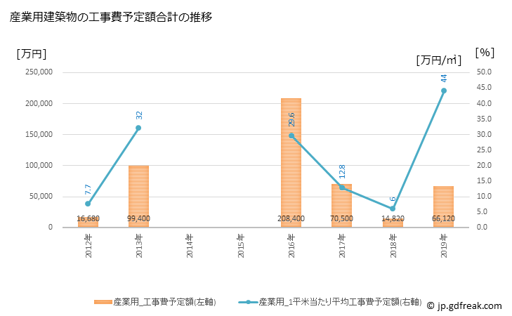 グラフ 年次 古殿町(ﾌﾙﾄﾞﾉﾏﾁ 福島県)の建築着工の動向 産業用建築物の工事費予定額合計の推移